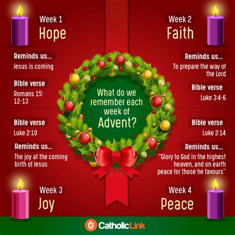 Infographic What Do We Remember Each Week Of Advent Catholic Link