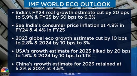Imf Cuts India S Fy Gdp Forecast To