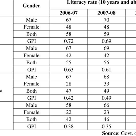 Province Wise Male Female Literacy Rate And Gender Parity