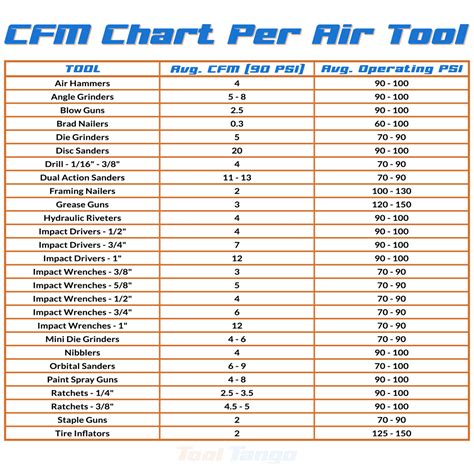 Cfm is the actual cubic feet of air volume per minute pushed through the hvac unit. What Size Air Compressor Do I Need? - CFM Chart Included ...