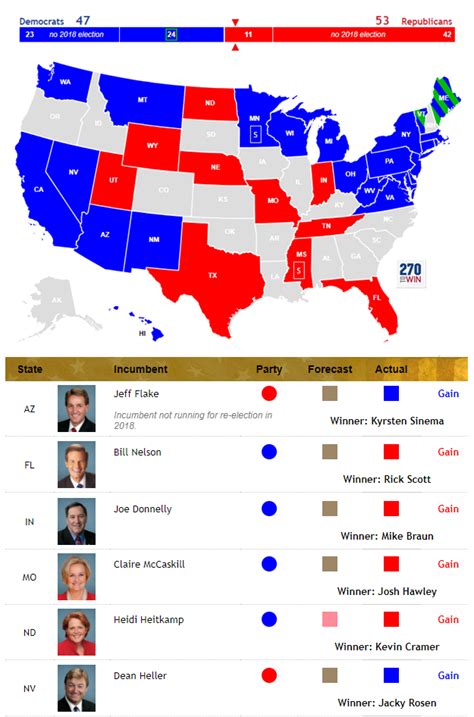 gop wins mississippi runoff will control senate by 53 47 margin in 2019 270towin