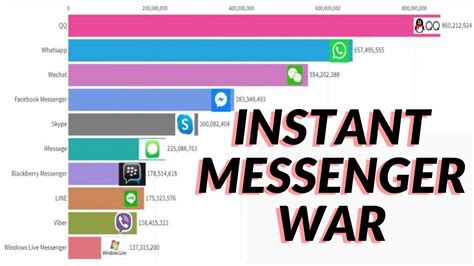 Most Popular Instant Messengers 1998 2020 Youtube