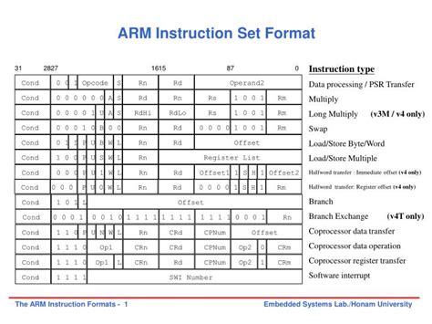 Ppt Arm Instruction Set Format Powerpoint Presentation Free Download