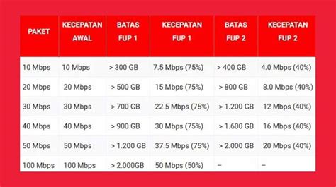 Meskipun kerap meningkat, tetap saja harga paketan yang ditawarkan cukup murah dan mumpuni untuk memenuhi kebutuhan anda. Indihome vs First Media 2021 : Harga Paket, Kecepatan Internet & FUP