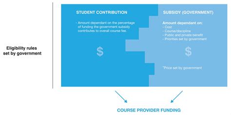 A Model For Tertiary Education Funding In Australia Victoria University