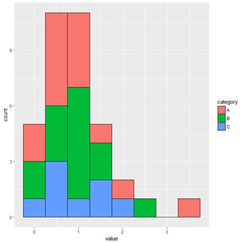 Create Ggplot Histogram In R Examples Geomhistogram Function