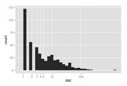 R How To Improve The Aspect Of Ggplot Histograms With Log Scales And Discrete Values ITecNote