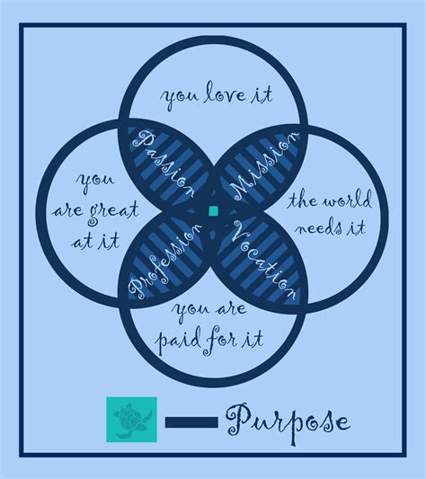 Venn Diagram For Life Purpose Waterfront Properties Blog