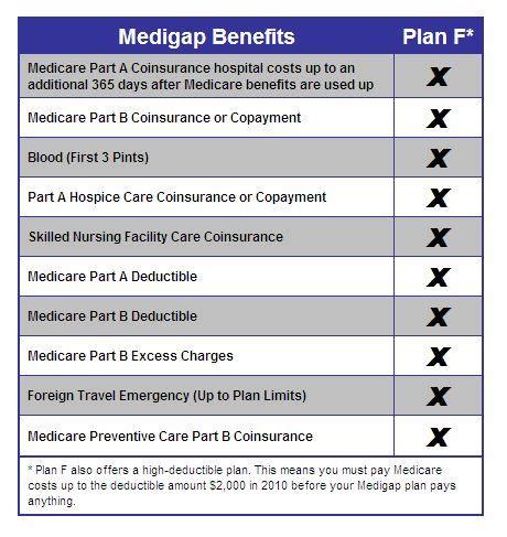 Plans f and g have similar coverage, though plan g does not cover the medicare part b deductible. Medigap Plan F | Medicare Supplement Plan F