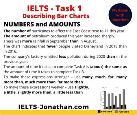 An Advertisement For Ielts Task Describing Bar Chart Numbers And Amounts