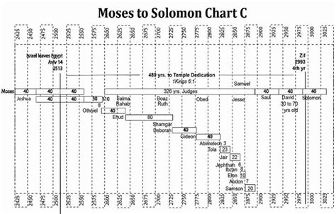 Moses To Solomon Timeline Chronology Words Moses