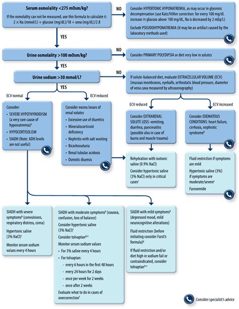 Algorithm For Diagnosis And Treatment Of Patients With Hyponatremia