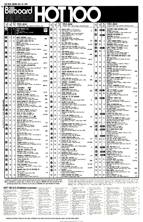 1983 08 20 At40 American Top 40 Charts