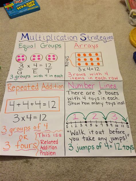 Multiplication Strategies for 3rd Grade Common Core | Multiplication strategies, Math anchor 