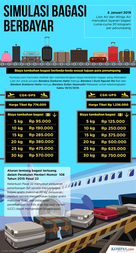 Harga tiket dengan berbagai ukuran bagasi. INFOGRAFIK: Daftar Biaya Bagasi Lion Air Berdasarkan Simulasi