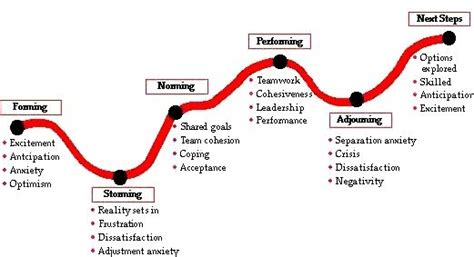 Tuckmans Stages Of Team Development Leadership