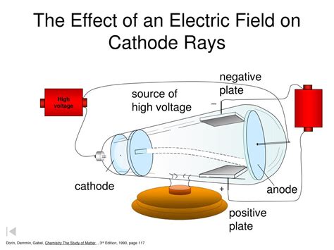 Ppt A Cathode Ray Tube Powerpoint Presentation Free Download Id