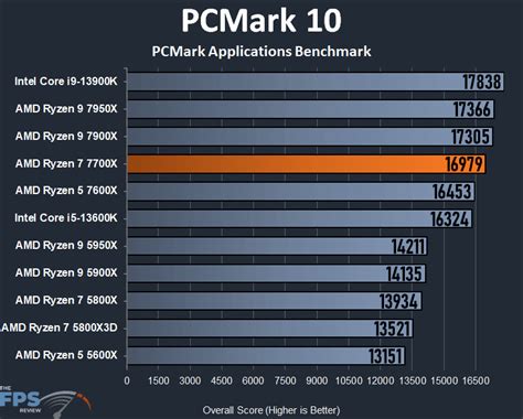 Amd Ryzen 7 7700x Cpu Review Page 3 Of 9