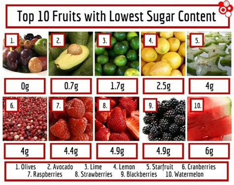 Fruits With The Lowest Amount Of Sugar Fruits With Low Sugar Sugar