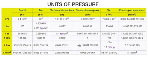 Average atmospheric pressure at sea level. What is the Unit Of Pressure? - SI Unit, CGS Unit, MKS Unit