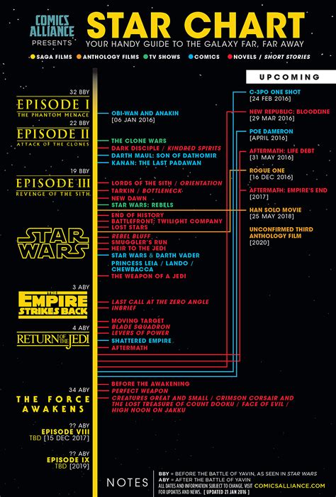 Universo Star Wars Infografía Linea Temporal Ue Ue Canon