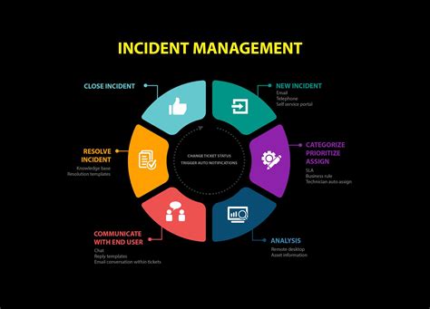 Incident Management Workflow Process Free Stock Photo Freeimages