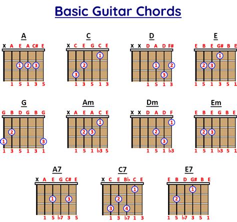 Basic Chords For Guitar Chart And PDF