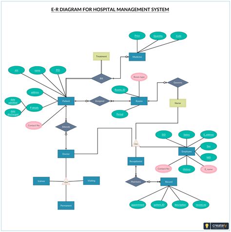 E R Diagram For Hospital Managment System Relationship Ermodelexample Com
