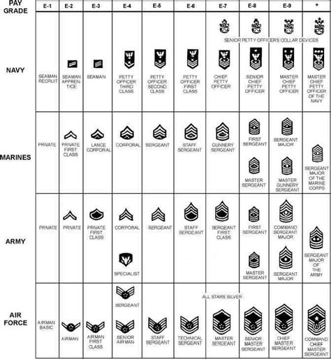 United States Military Rank Structure For The Air Force Army Marines