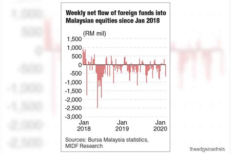 Bursa Recorded Third Straight Week Of Fund Outflow With Rm3274m Last Week