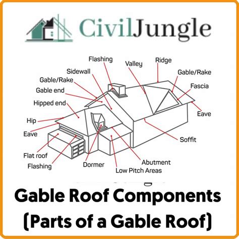 Types Of Gable Roof