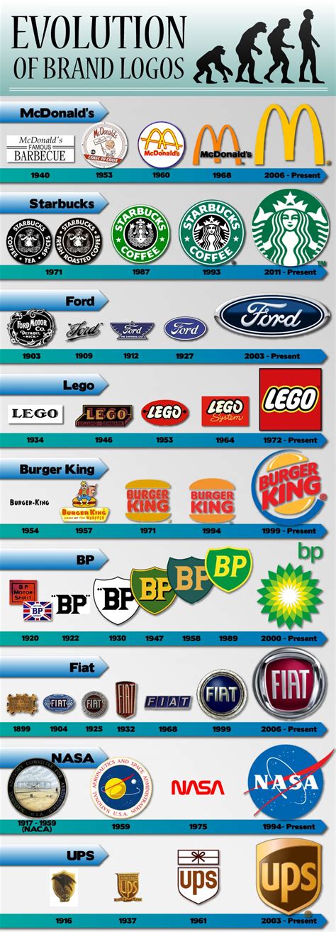 Evolution Of Brand Logos Visually Logo Evolution Branding Design