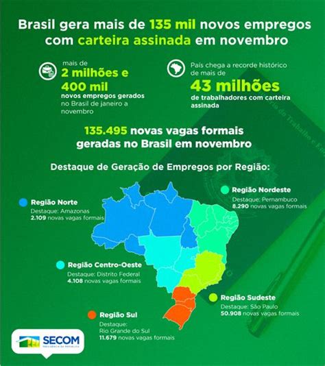 S O Paulo O Estado Que Mais Gerou Empregos Formais No Brasil Em Novembro