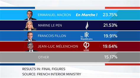 French Election Emmanuel Macron Beats Marine Le Pen In First Round