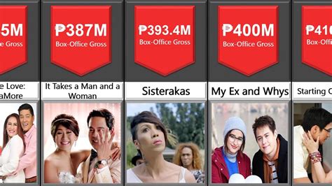 Top 50 Highest Grossing Films In The Philippines Youtube