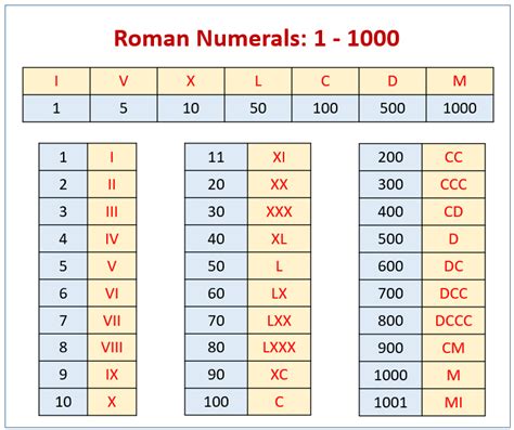 Roman Numerals Chart Solutions Examples Songs Videos Games