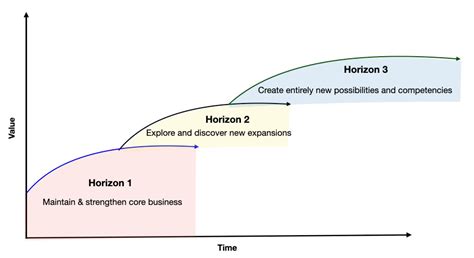 Mckinseys Three Horizons Model