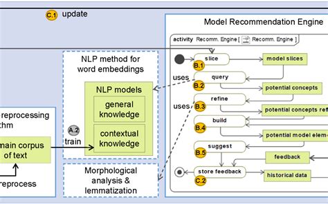 An Nlp Based Architecture For The Autocompletion Of Partial Domain Models