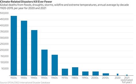 Were Safer From Climate Disasters Than Ever Before Wsj