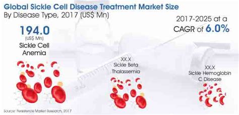 Simplistic Digitization To Drive The Sickle Cell Disease Treatment