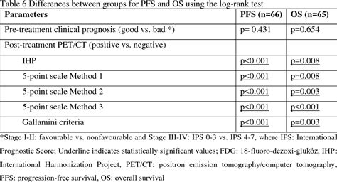 Table 6 From The Role Of Fdg Pet Ct In Lymphomas Semantic Scholar