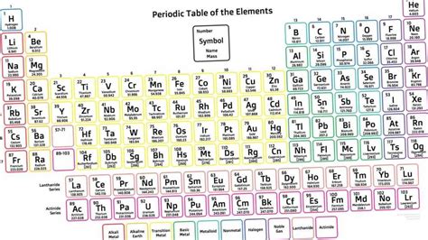 Definição De Tabela Periódica Em Química Novo 2023