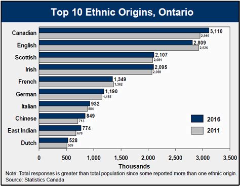 Ethnic Origin And Visible Minorities 2016 Census Highlights Ontarioca