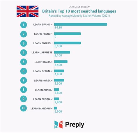 18 Most Important Languages To Learn For Future Success