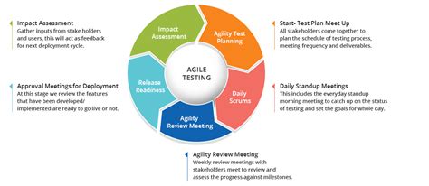 Agile Testing Methodology Methods Principles And Advantages Reqtest
