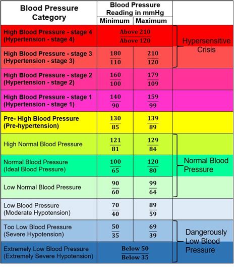 Printable Charts For Blood Pressure By Age Plmmaxi