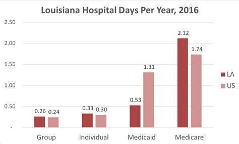 Medical insurance premiums are too high in louisiana so we would like to offer you a chance to lower your cost with the new internet based quote system encompassing many of the largest insurance. Louisiana Health Insurance - ValChoice