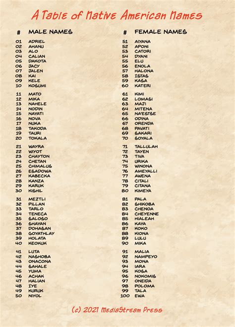 A Table Of Native American Names 100 Ideas Mediastream Press Rpg