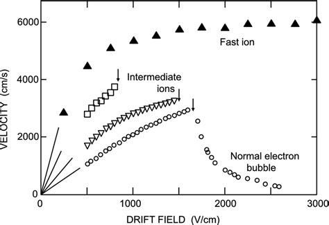 Measurements By Eden And Mcclintock Of The Ion Velocities For Large