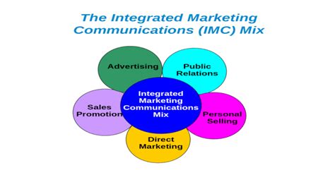 The Integrated Marketing Communications Imc Mix Integrated Marketing